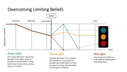 overcoming limiting beliefs traffic light theory
